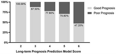 Early Deterioration and Long-Term Prognosis of Patients With Intracerebral Hemorrhage Along With Hematoma Volume More Than 20 ml: Who Needs Surgery?